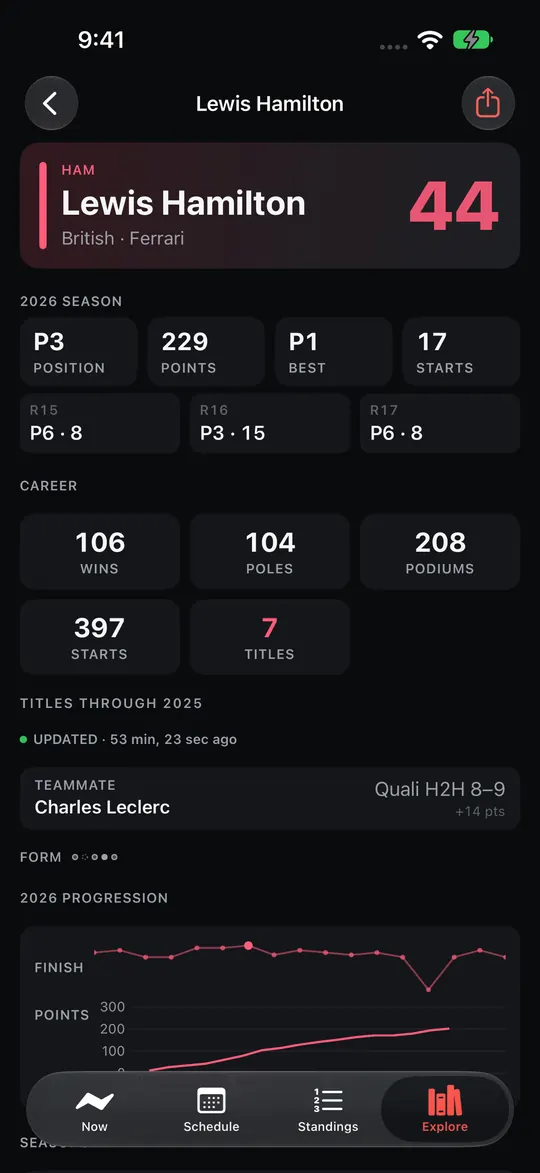 A driver page: career numbers and season-by-season results from the history archive.